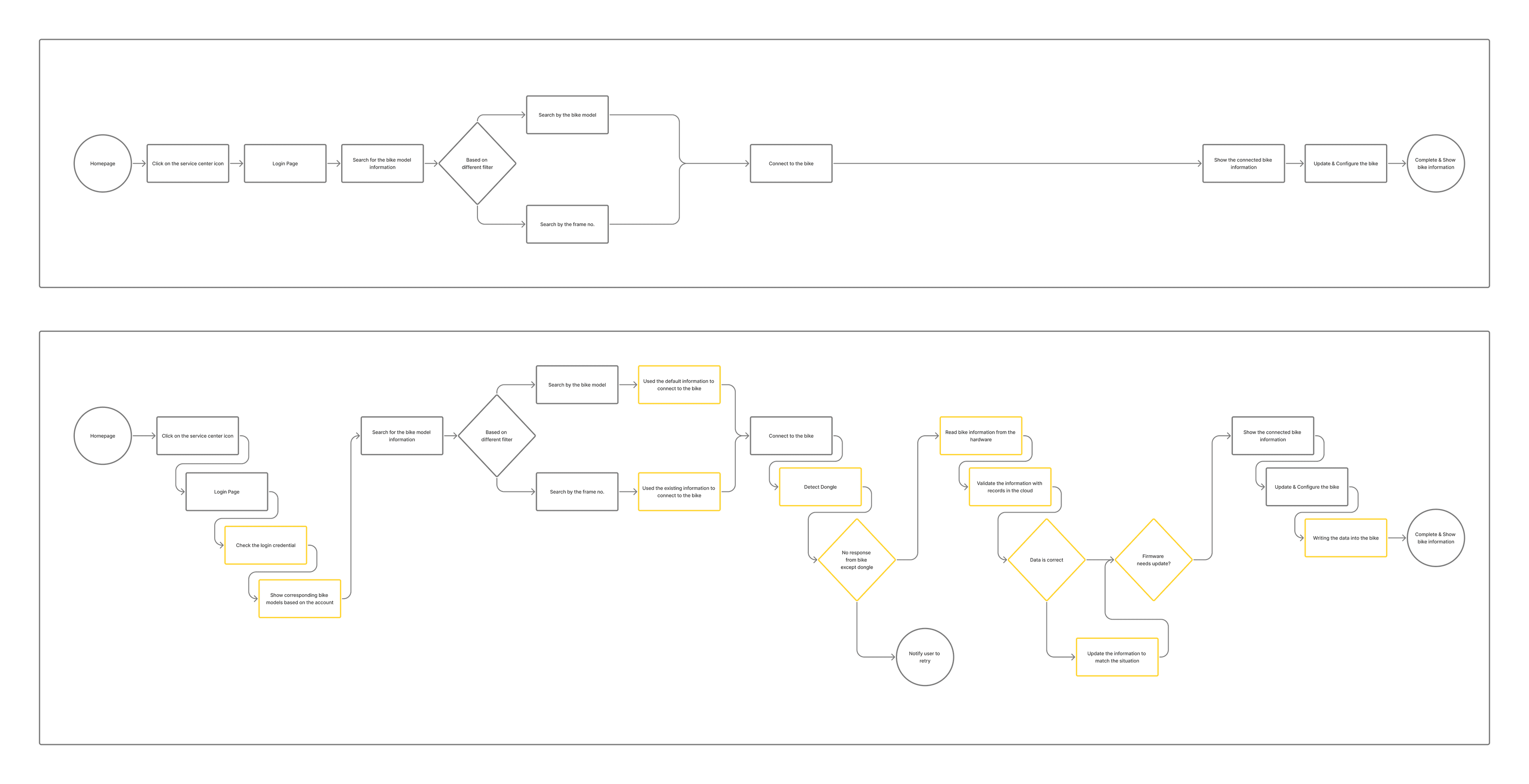 The comparison between the user flow and the system process flow